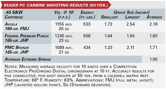 Ruger PC Carbine shooting results
