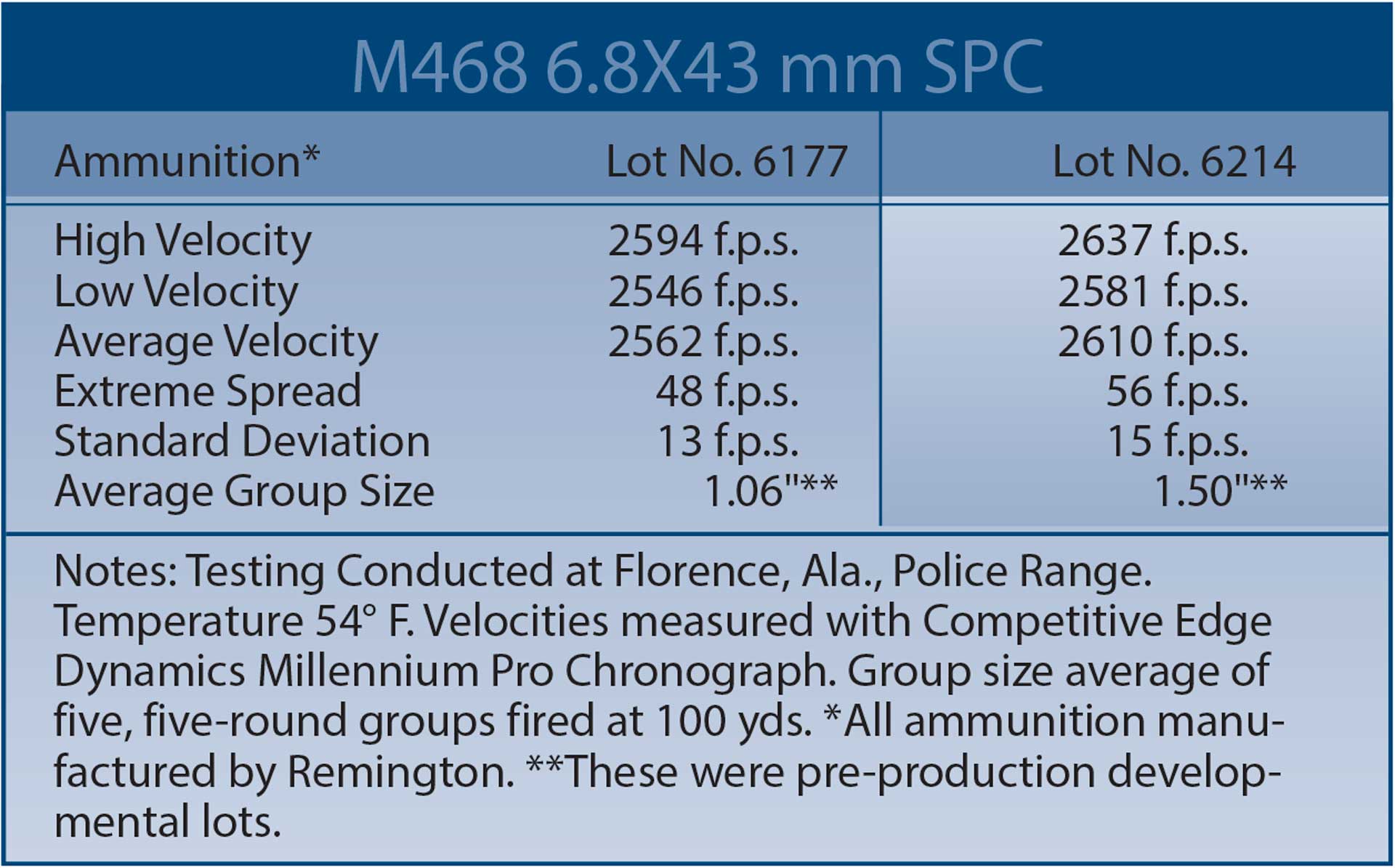 accuracy data table specifications ammunition velocity energy