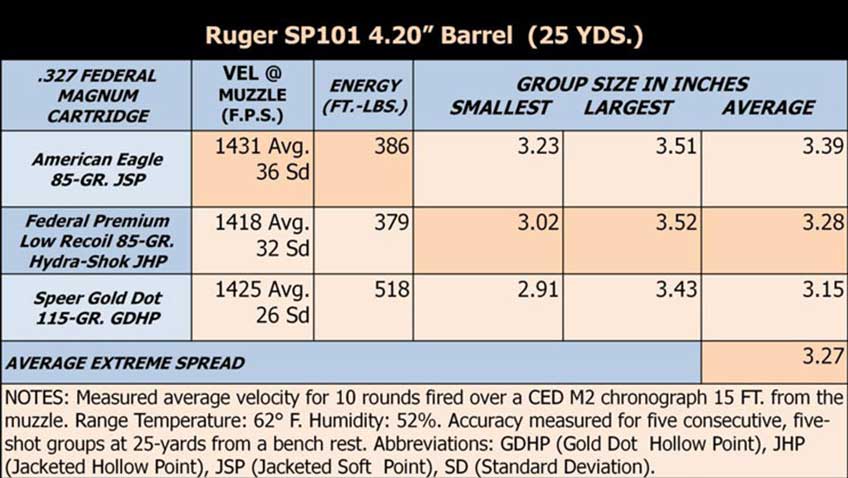 Ruger SP101 .327 Fed. Mag. accuracy ballistic data table american eagle federal premium speer