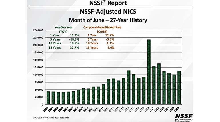 June Gun Purchases up Nearly 12 Percent—Virginia Sales Skyrocket | An Official Journal Of The NRA
