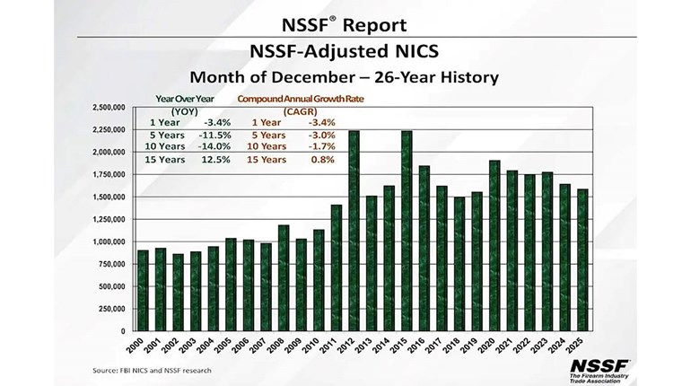 2025 Year-End Gun Sales Dip Ahead Of $0 NFA Tax Stamp Enactment | An Official Journal Of The NRA