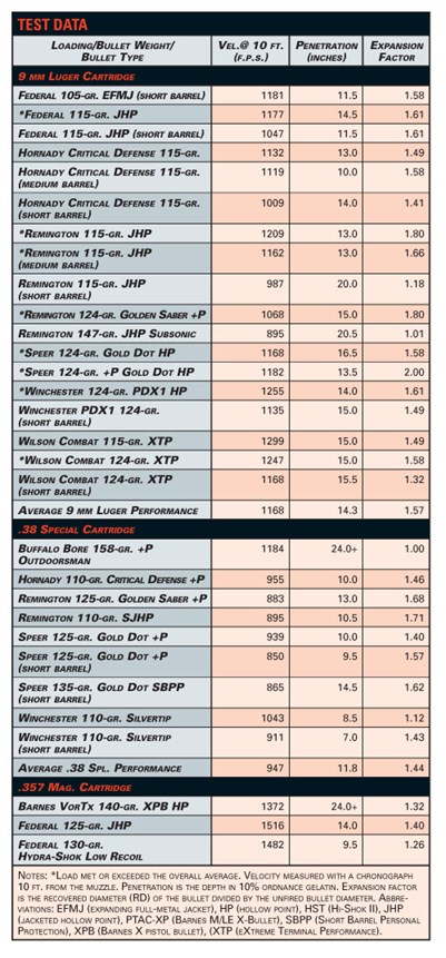 Handgun Stopping Power Comparison Charts