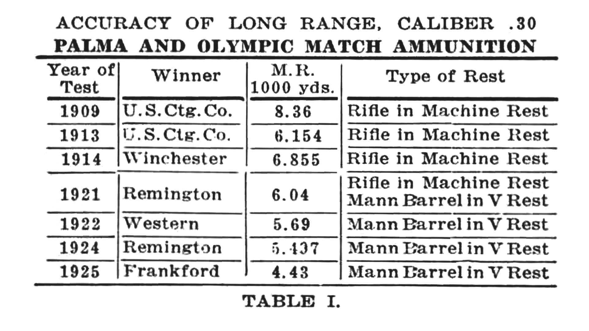 TEXT ON GRAPHIC chart spreadsheet accuracy of long range caliber .30 palma and olympic match ammunition table 1
