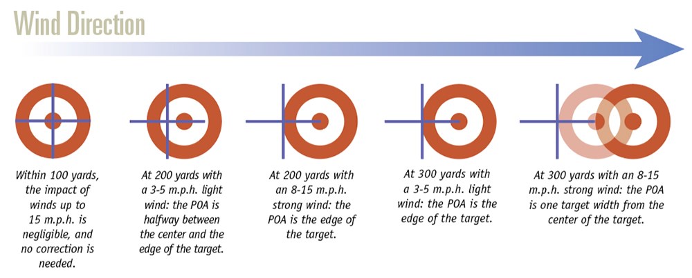 wind direction graphic