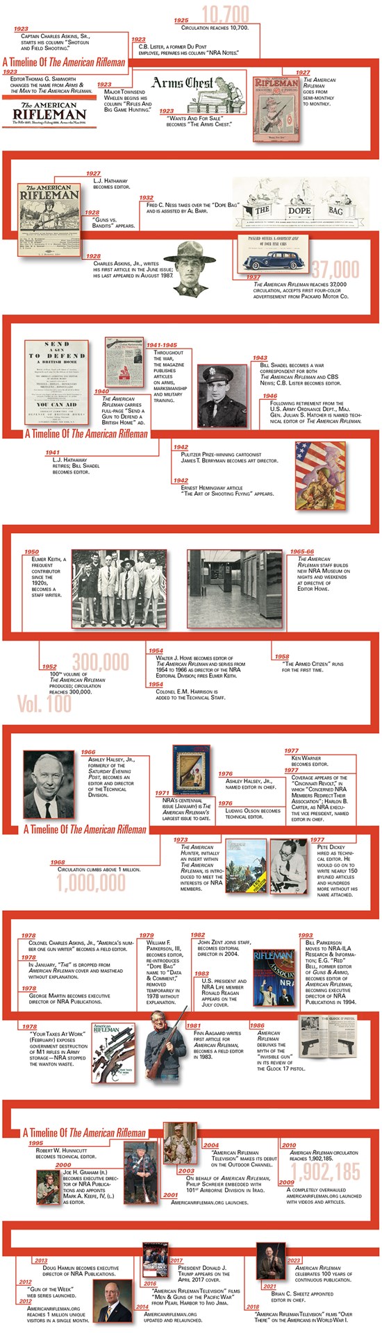 American Rifleman Timeline