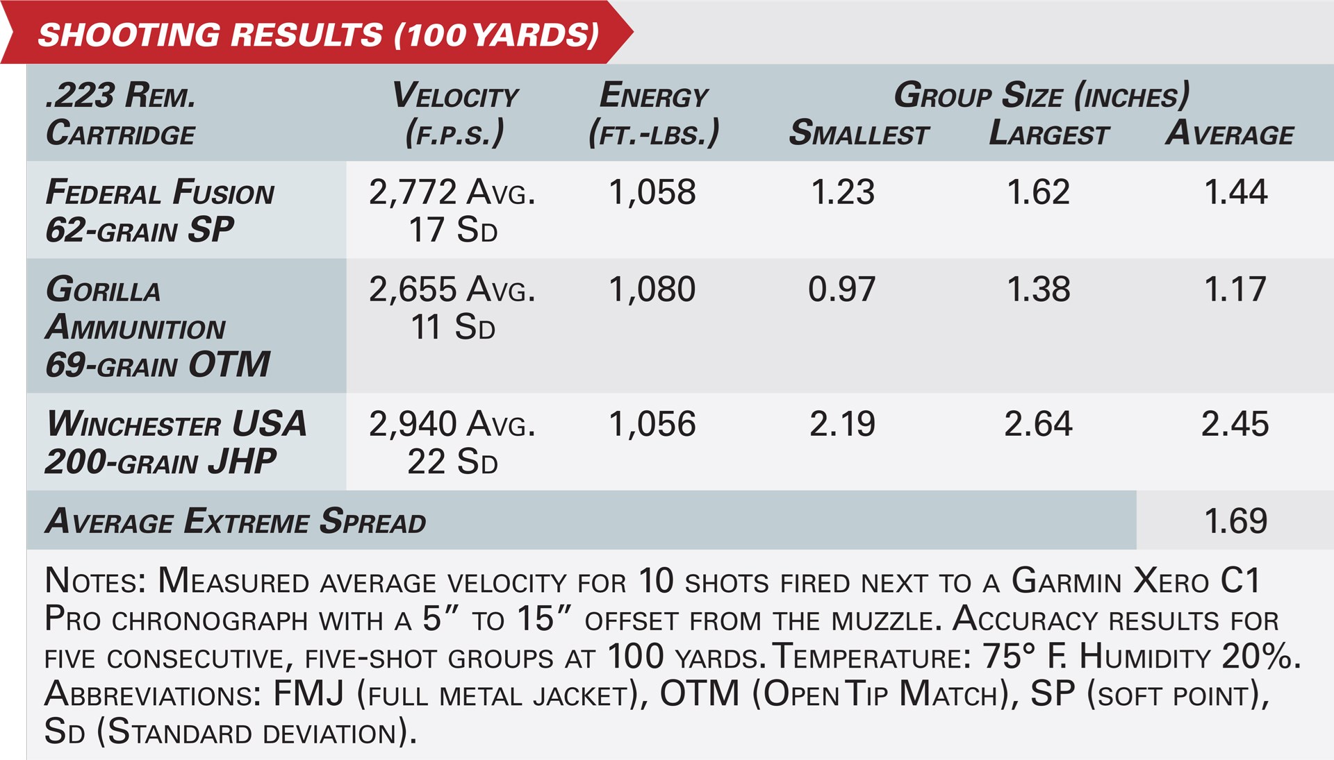 .223 Remington A3 Industries Triad Bullpup accuracy results graphic specification table