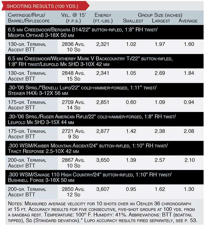 shooting results