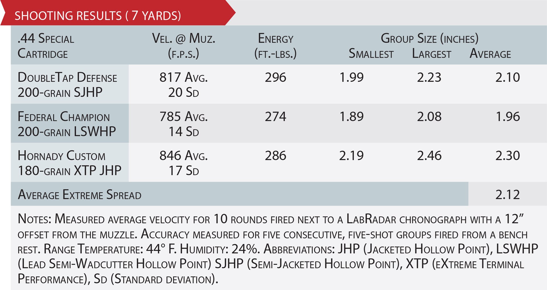 .44 Special Cartridge ballistics and accuracy data table ammunition gun