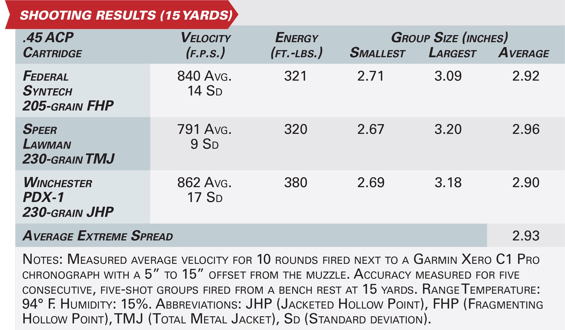 Smith & Wesson M&P 45 accuracy results table graphic balistic testing velocity energy group size data