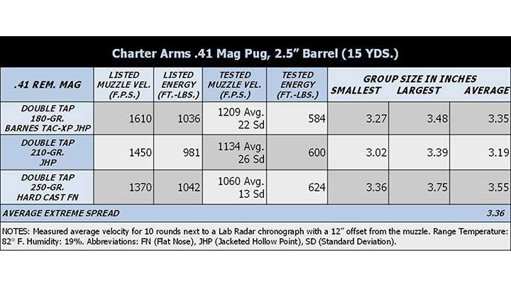 Charter Arms .41 Mag Pug accuracy results table chart ballistic ammunition testing