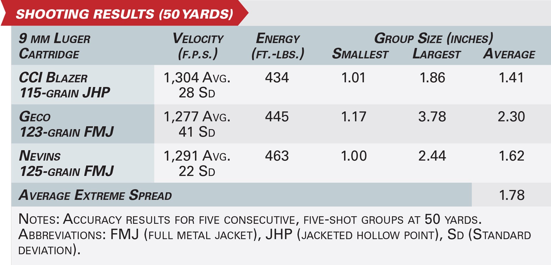 Accuracy results graphic table TEXT ON IMAGE comparing ballistics 9 mm luger ammunition shot from Marlin Model 9 Camp Carbine velocity smallets largest average