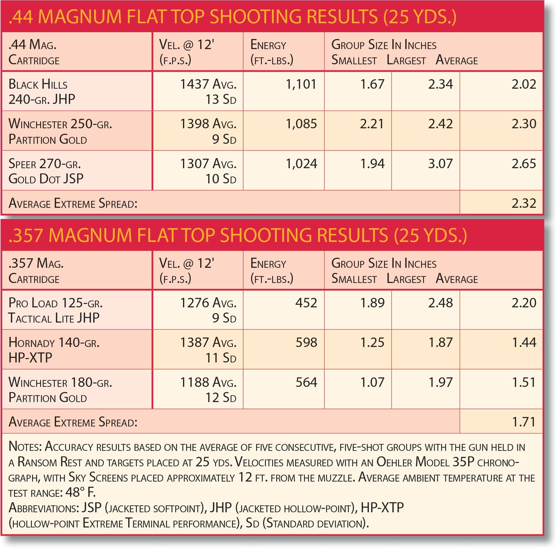 Accuracy and velocity ballsitic table specifications ammunition