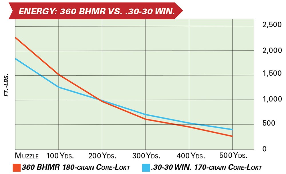 energy: 360 BHMR vs. .30-30 Win. ballistics chart graph specs comparison ammo