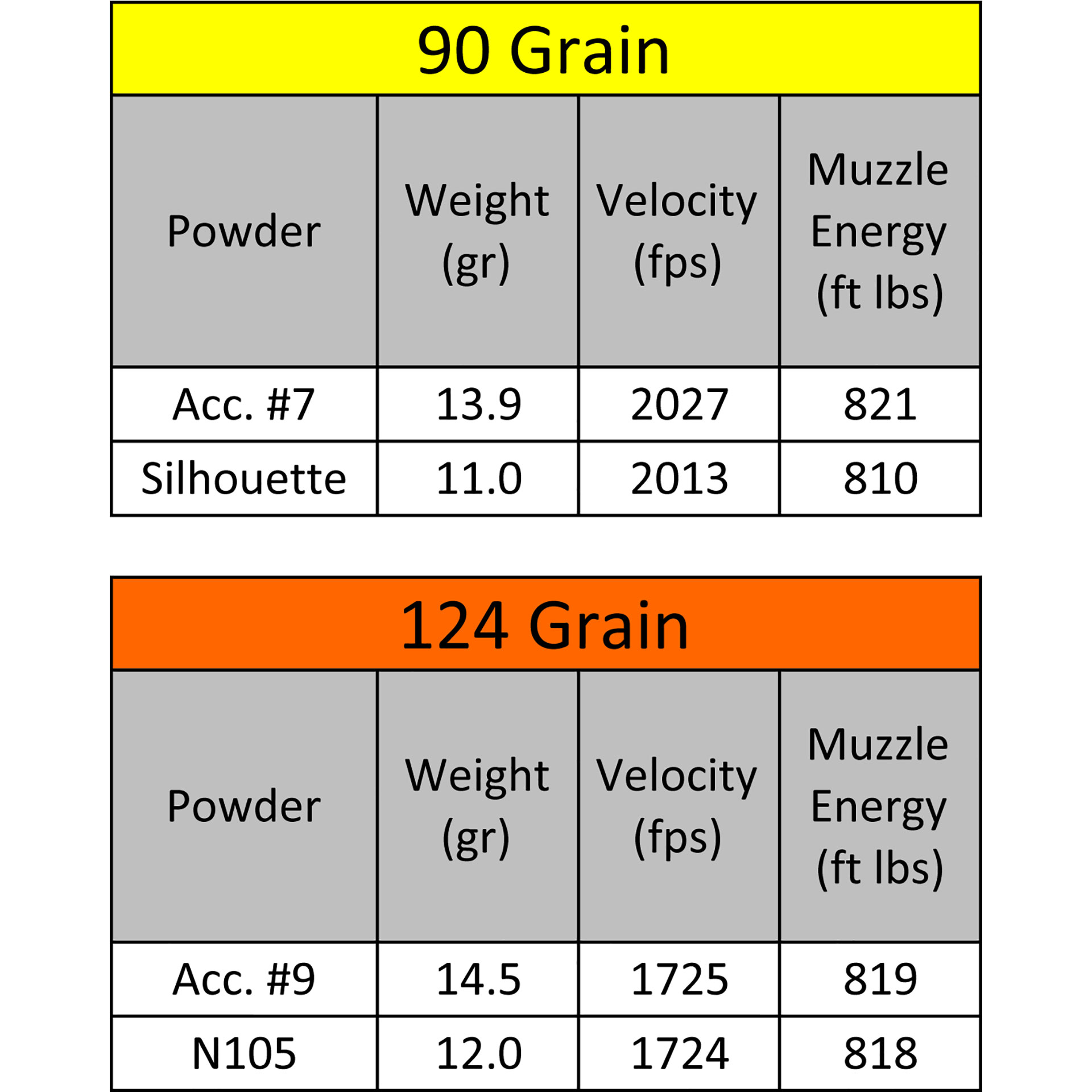 Ballistics of 9X23 mm Comp loads from the 6” Lone Wolf barrel. Velocity was recorded with a Shooting Chrony chronograph at about 8 feet, and is the average of 10 shots.