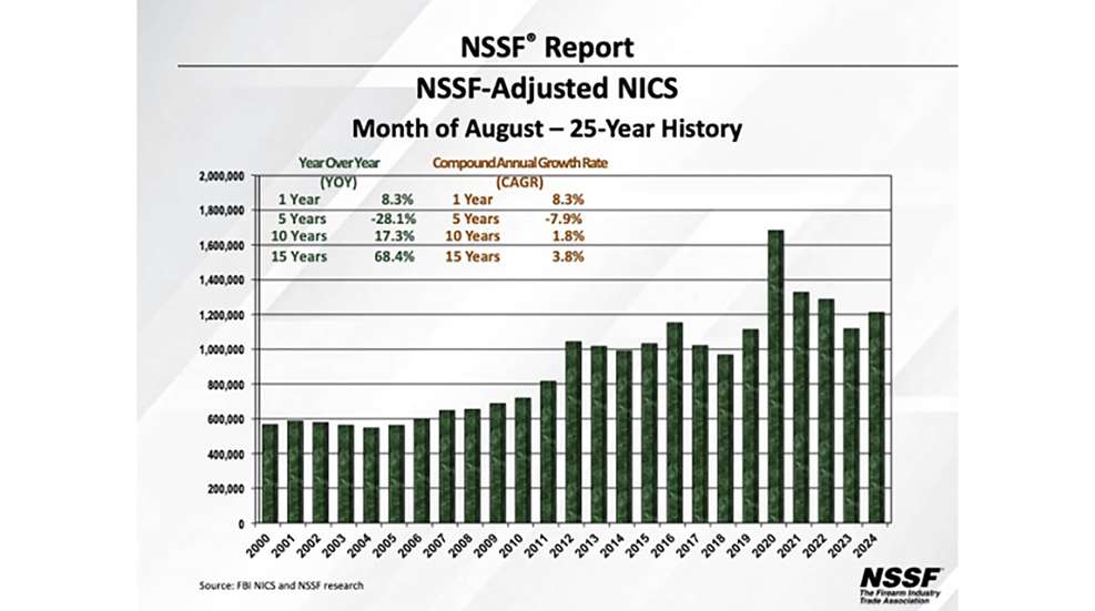 Graphic stats gun sales year over year 25 years bar graph