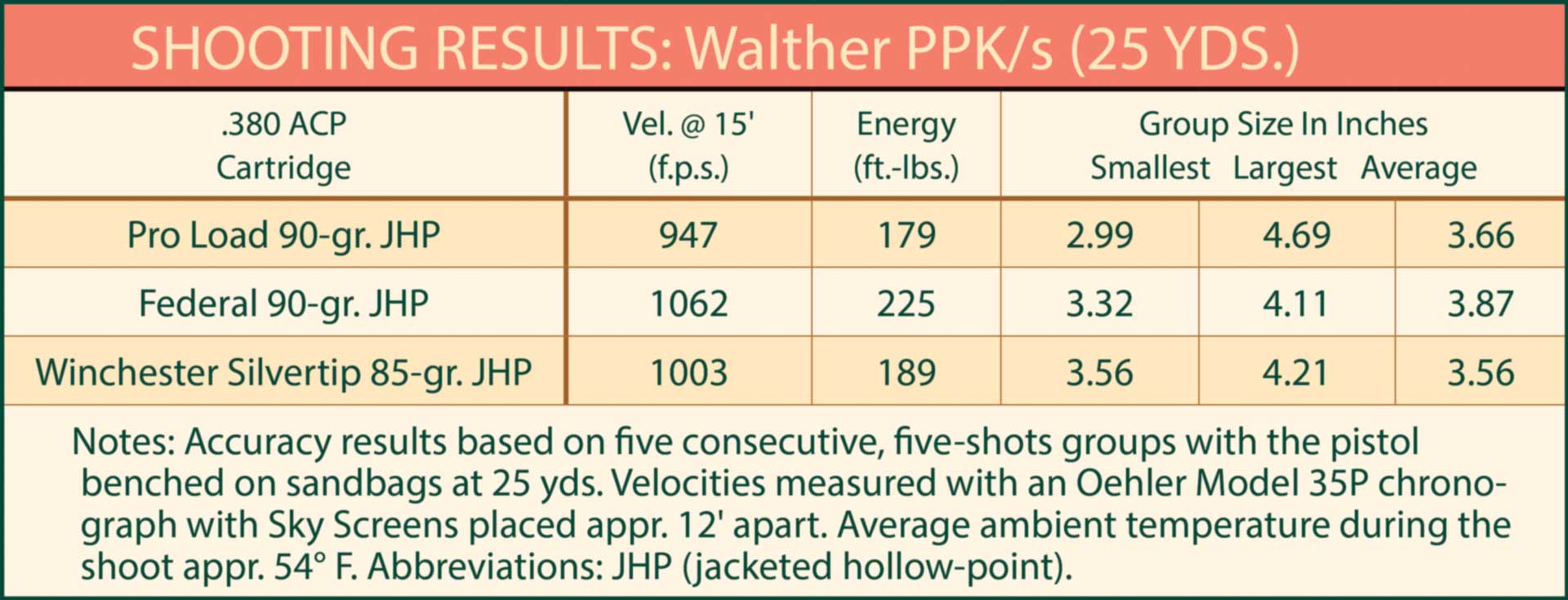 Specification table accuracy data shooting guns pistol handguns Walther PPK