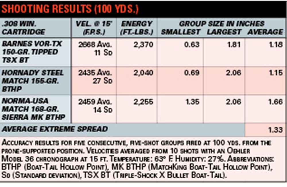 Ruger SR-762 Shooting Results