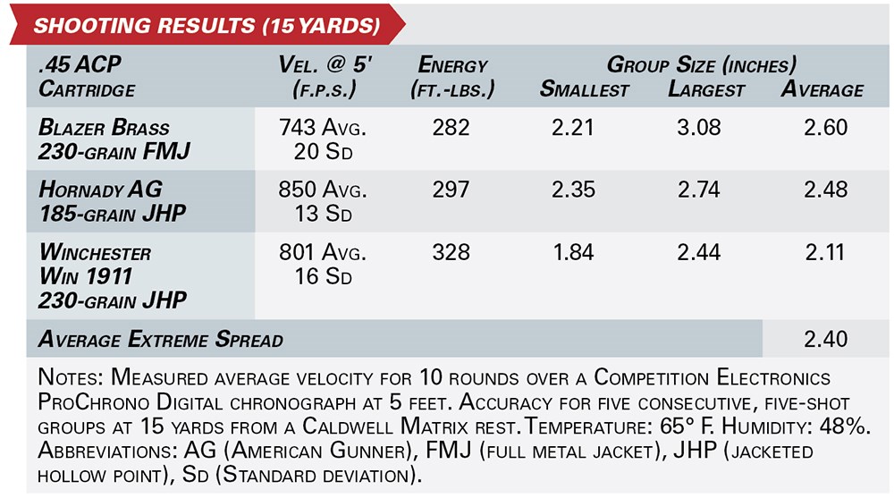 Taurus 1911 Officer shooting results