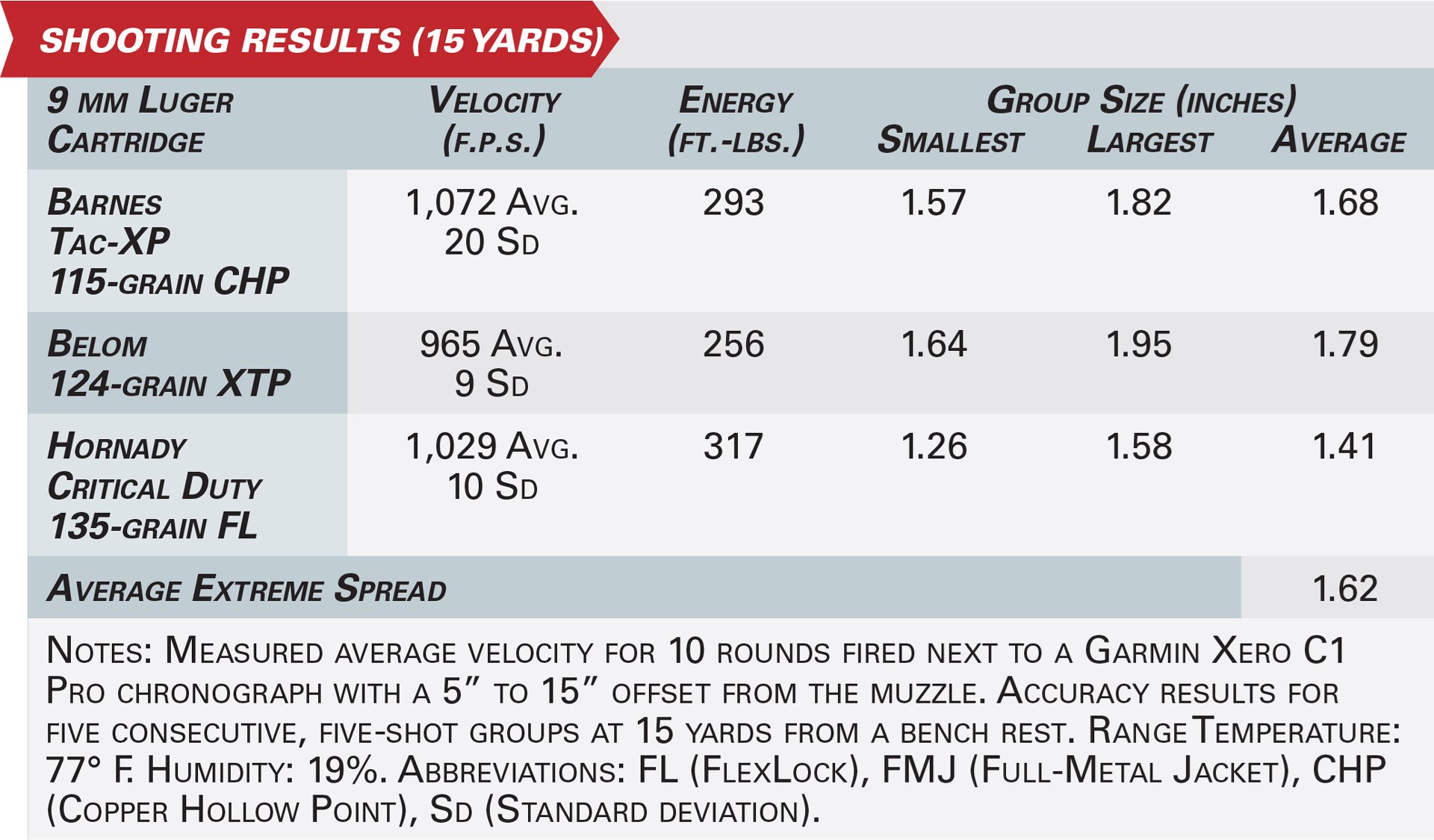 Accuracy results graphic specification ballistics testing with Lone Wolf Timberwolf 19X 9 mm pistols 15 yards ammunition sampling velocity group sizes