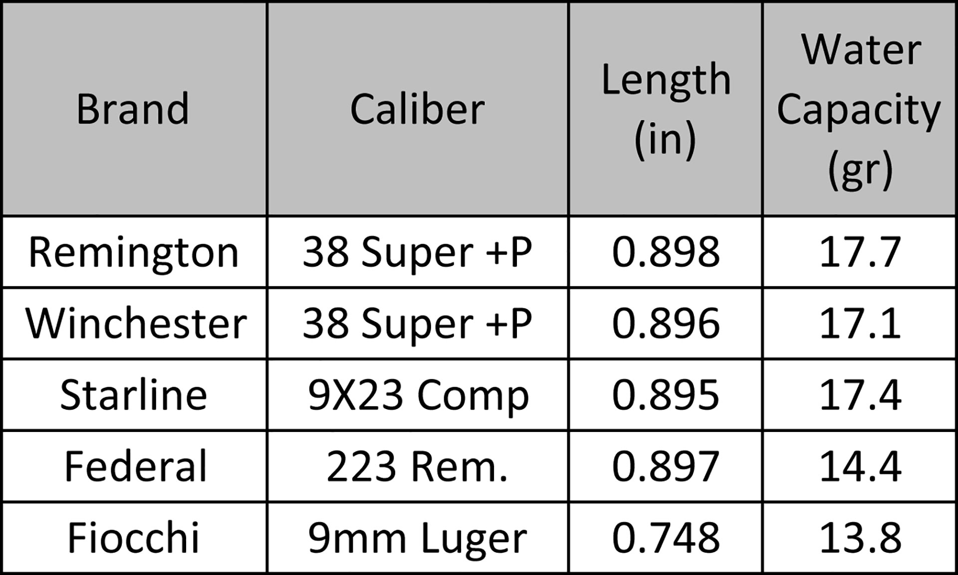 Water capacity of .38 Super, Starline 9X23 Comp, cutoff .223 and 9 mm Luger cases.