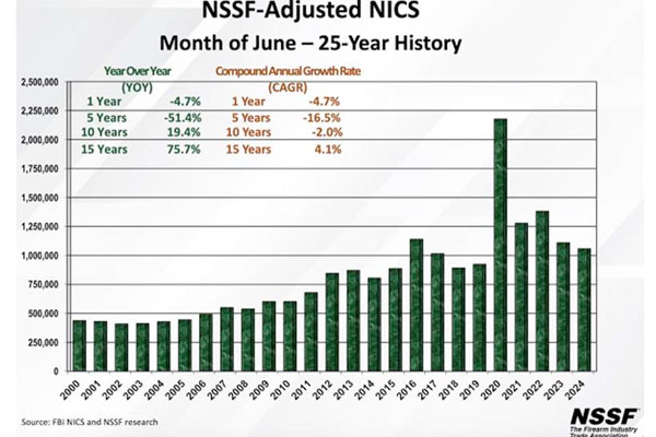NSSF-Adjusted NICS Background Checks for June 2024