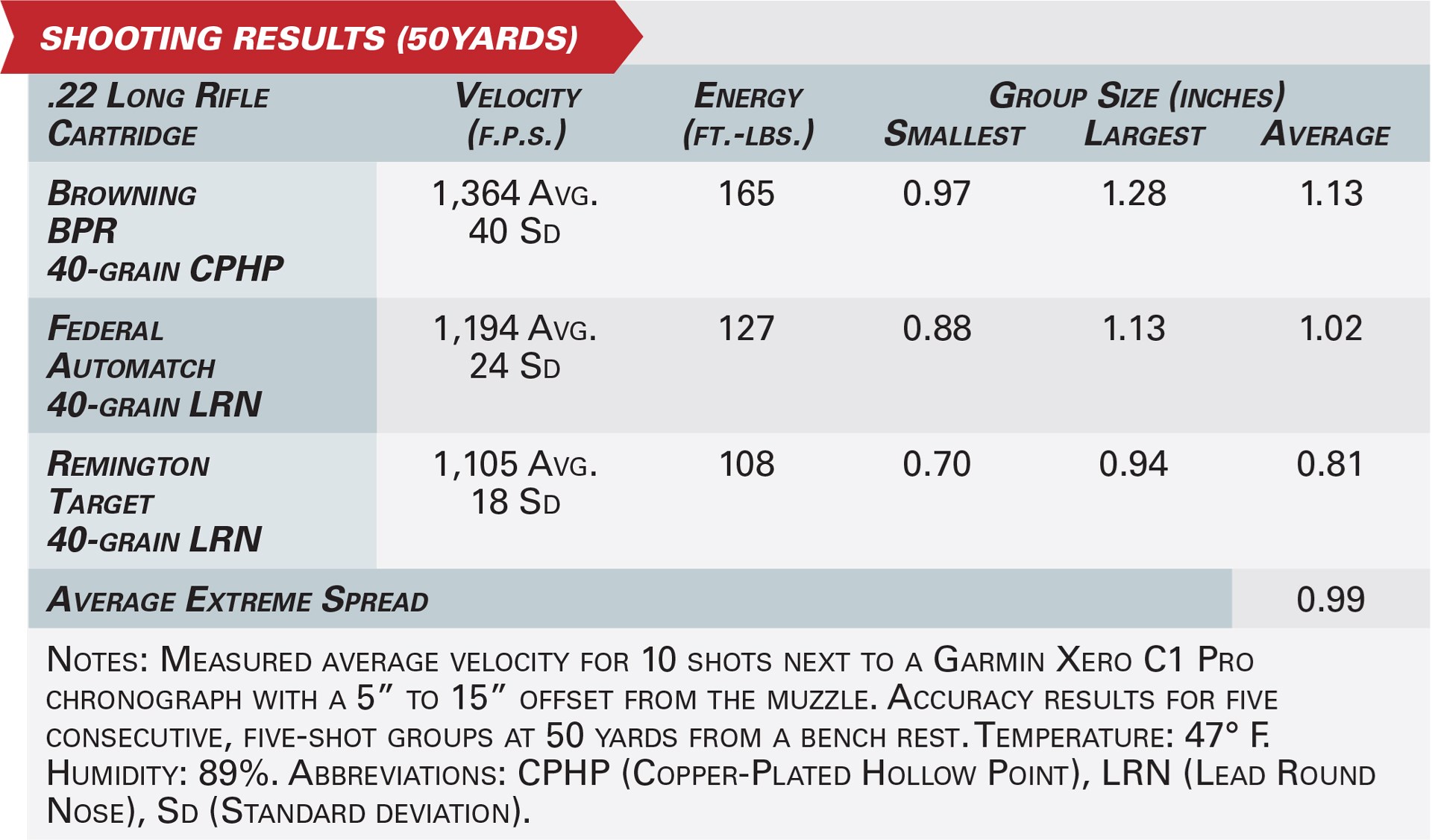 Accuracy table specifications rifle .22 LR ballistics velocity group size energy notes range conditions