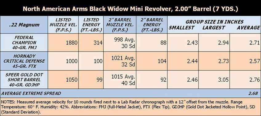 North American Arms Black Widow mini revolver specification table ballistic testing federal hornady speer ammo velocity energy accuracy