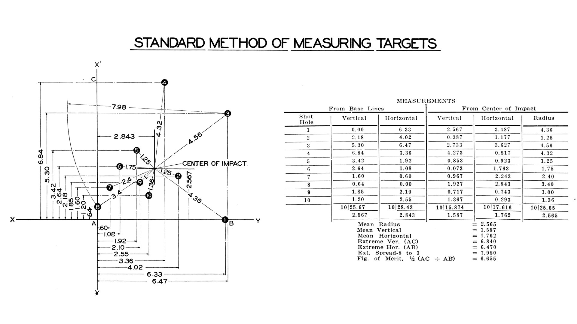 TEXT ON GRAPHIC chart spreadsheet ballistics accuracy measurements