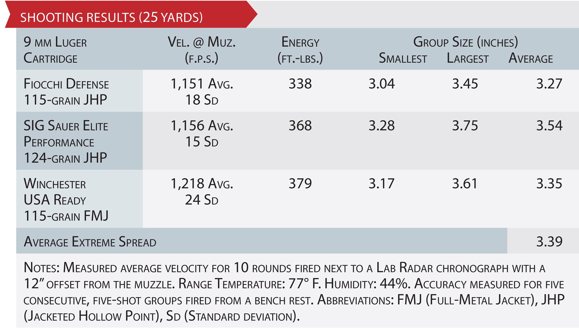 9 mm Luger Accuracy table results ballistic graphic numbers velocity energy group size