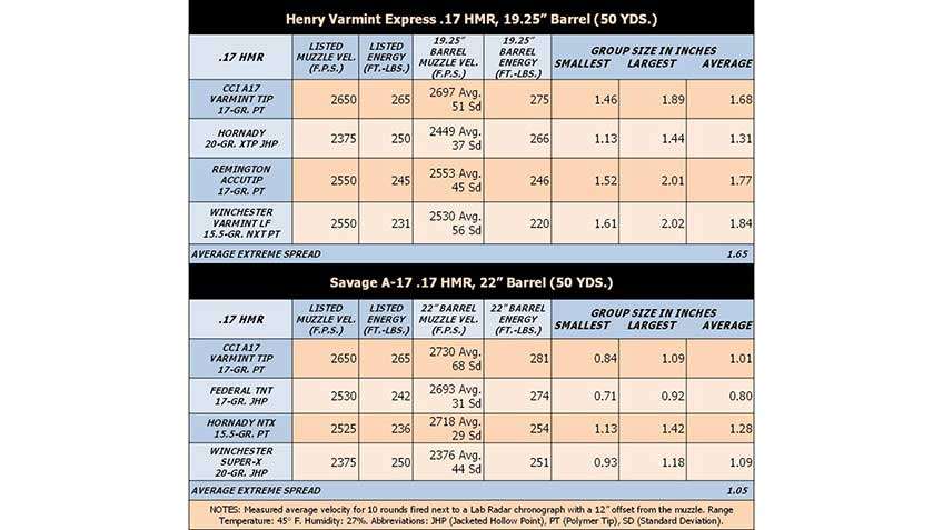 Accuracy and velocity data from two rifles tested.