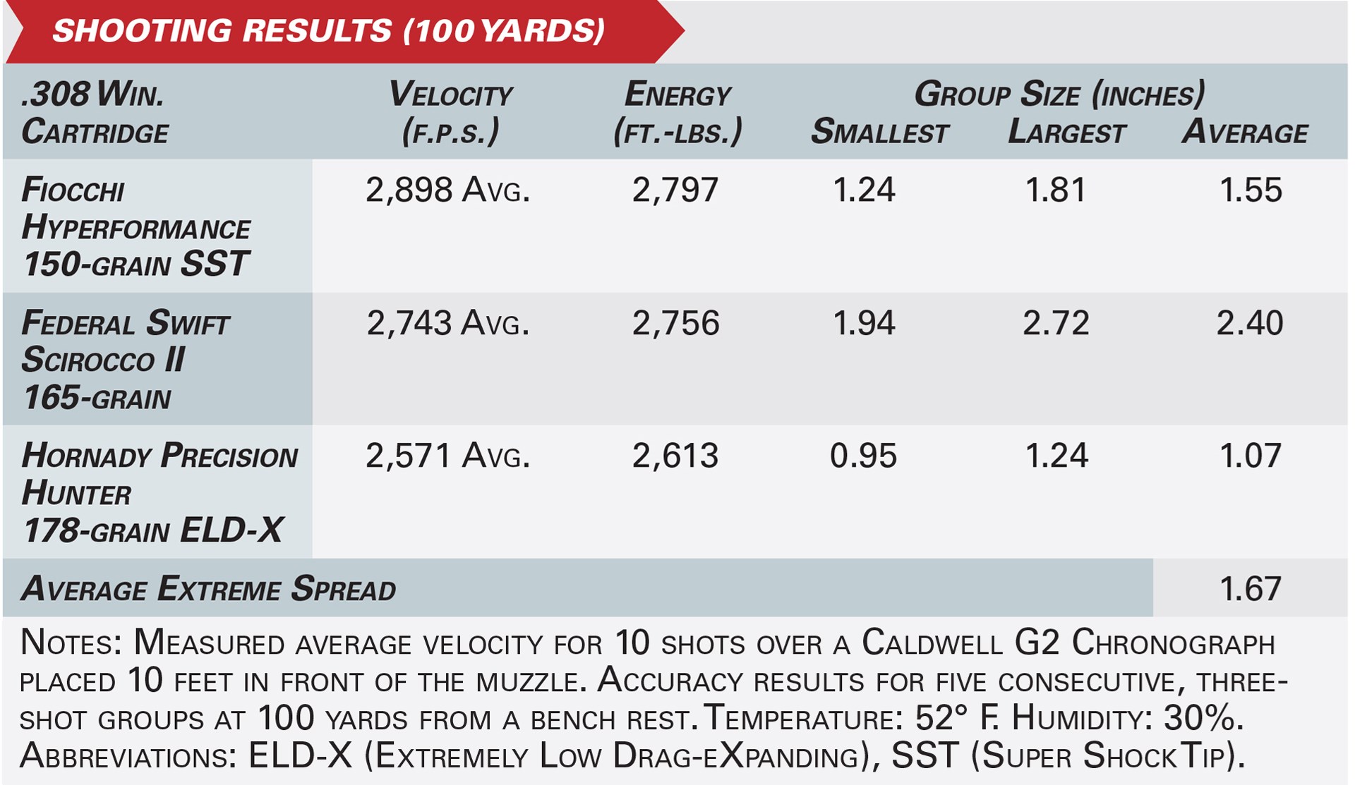 Shooting results table for the Christensen Arms Modern Hunting Rifle bolt-action .308 winchester ballistics table chart accuracy data numbers velocity energy group size text on image