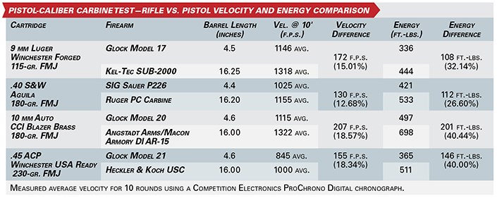 pistol caliber carbine test results