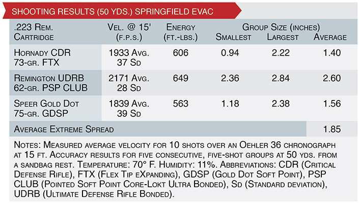 SHOOTING RESULTS (50 YDS.) springfield evac