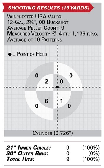 Mossberg 990 Aftershock shooting results