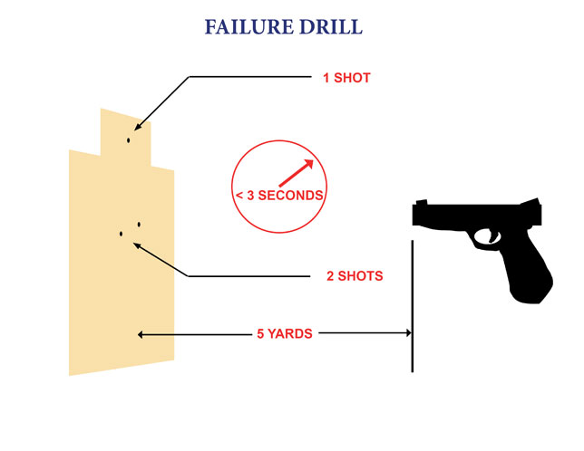 Failure Drill (24 shots)