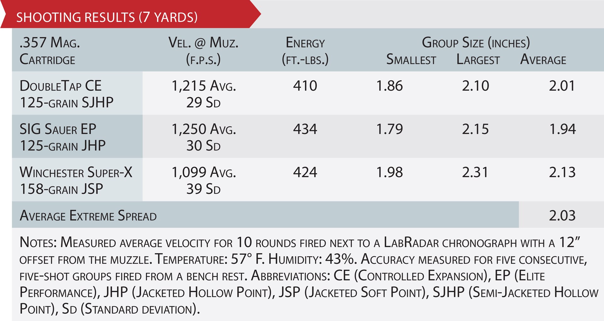 Ruger GP-100 7-shot revolver accuracy ballistic table chart velocity ammunition testing text on image