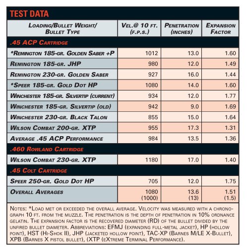 Handgun Stopping Power Comparison Charts