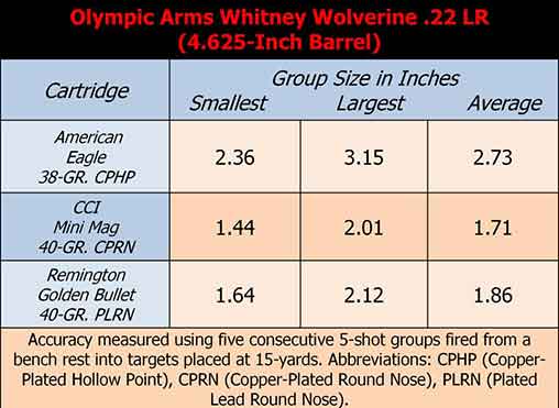 Olympic Arms Whitney Wolverine Shooting Results