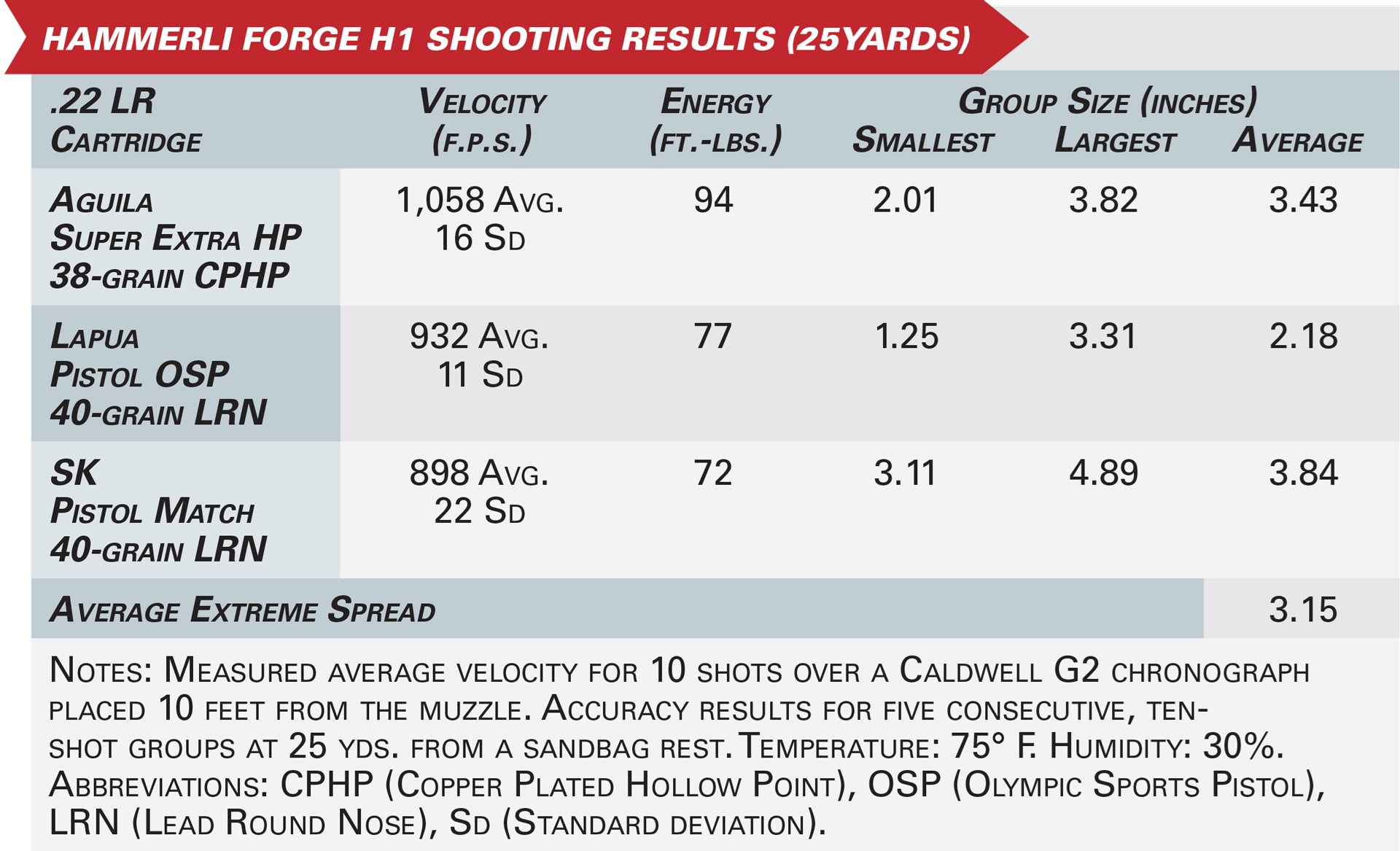 Hammerli Forge H1 shooting results table graphic ammunition accuracy testing comparison .22 Long Rifle