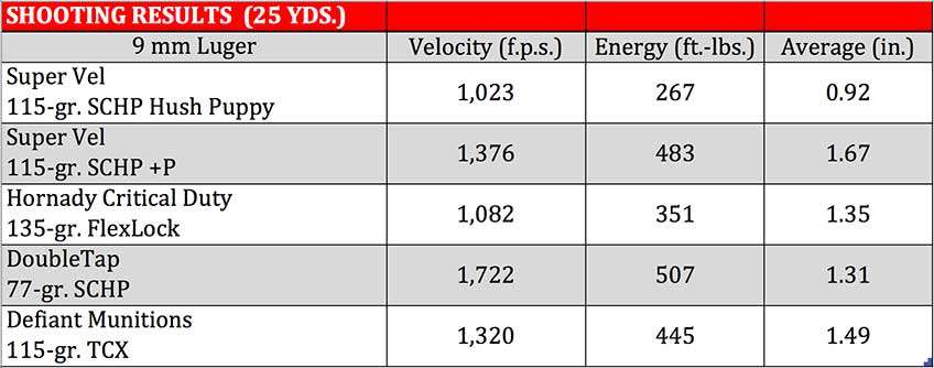 Accuracy and velocity data from Ruger PC Charger pistol.