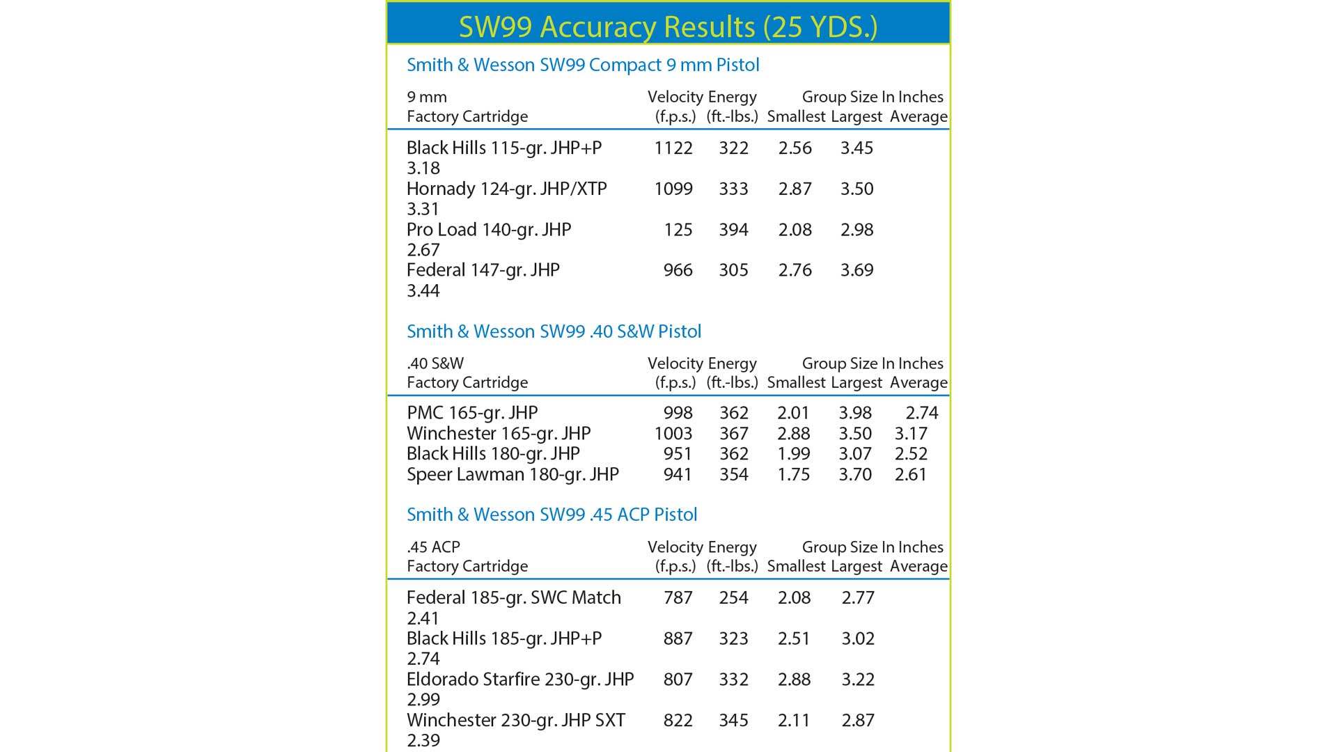 Specification table with accuracy results for three handguns.