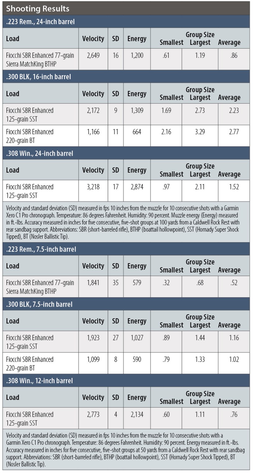 Fiocchi’s Hyperformance SBR Enhanced ammunition shooting results