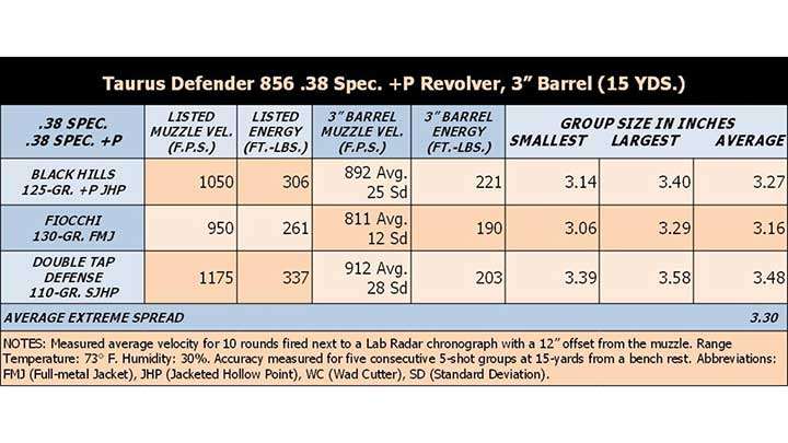 Taurus USA 856 accuracy table specifications ballistic testing chart