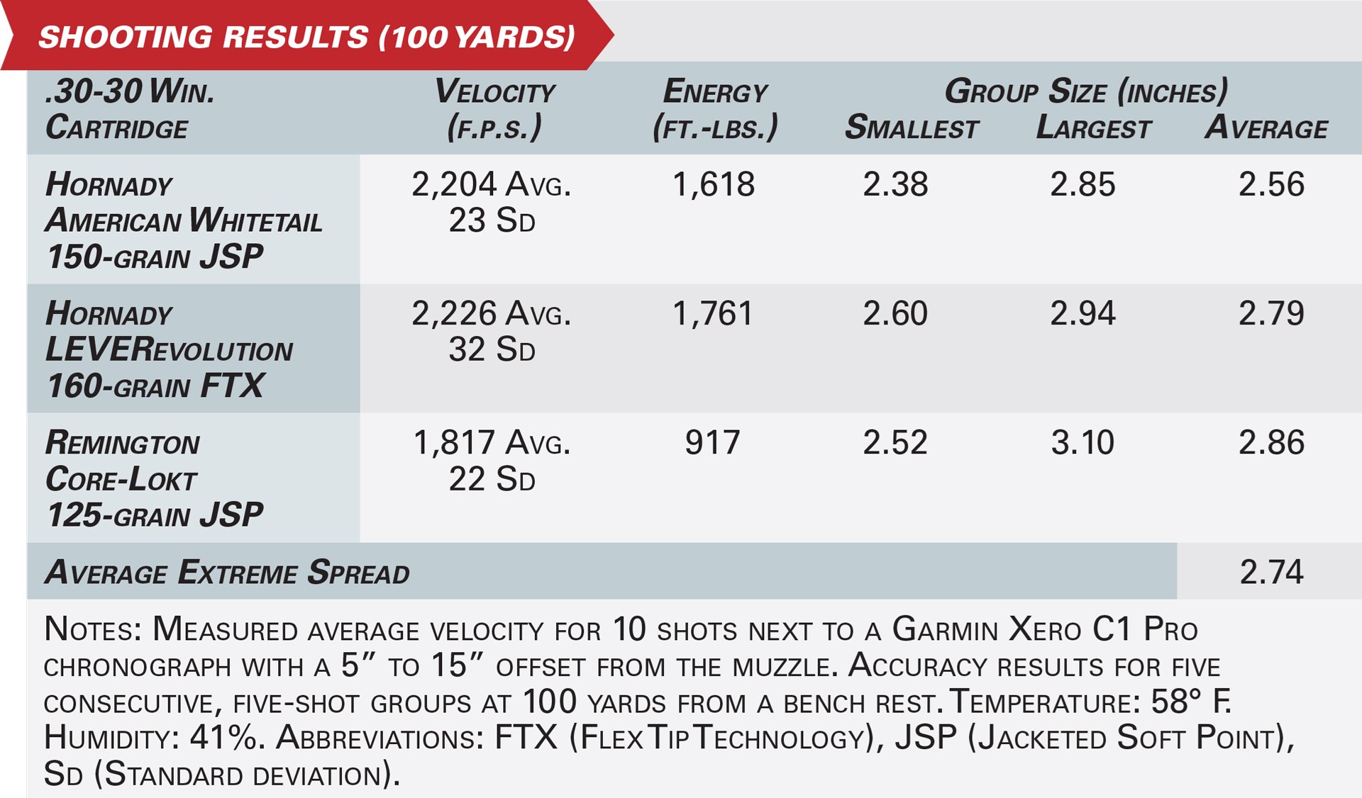 Rossi R95 accuracy table graphic ballistic data numbers ammunition testing