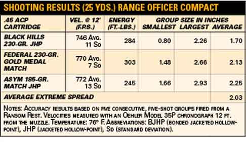 Springfield_Range_Officer_Compact_Shooting_Results