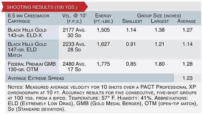 Remington Model 700 CP shooting results