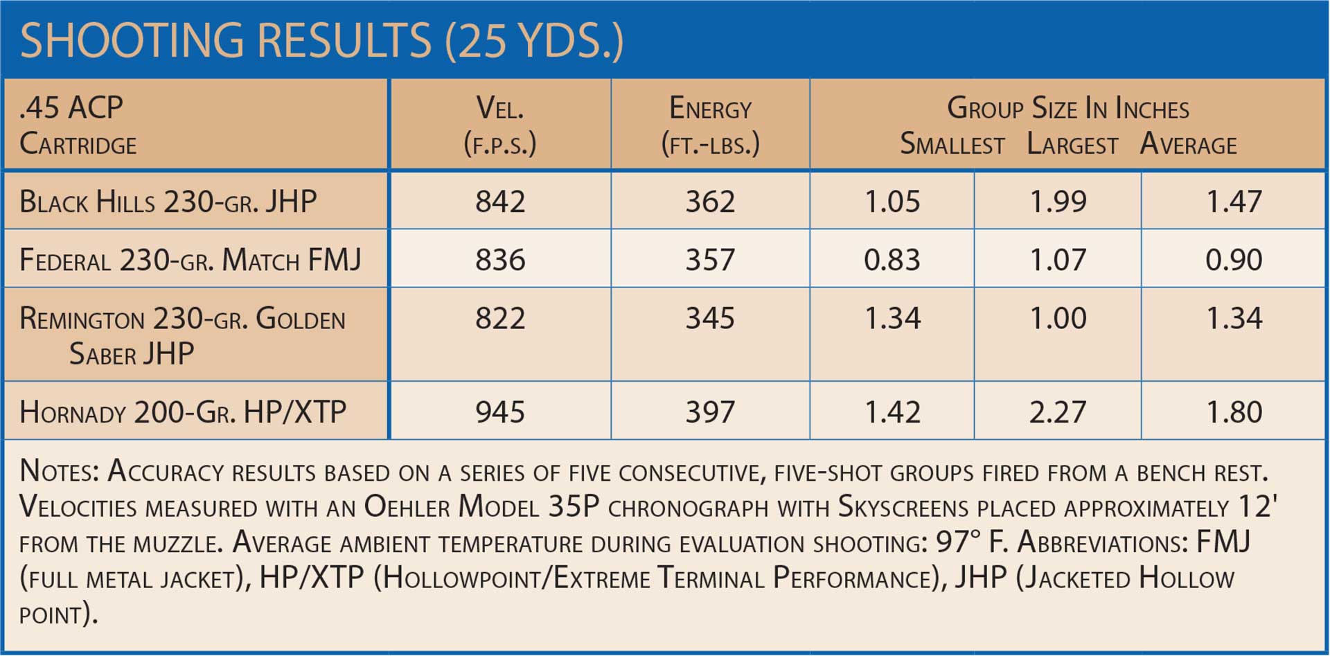 USP Tactical .45 pistol ballistic study accuracy chart table graph measurements