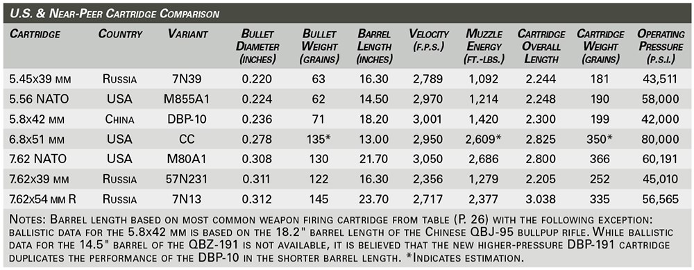 U.S. & Near-Peer Cartridge Comparison chart