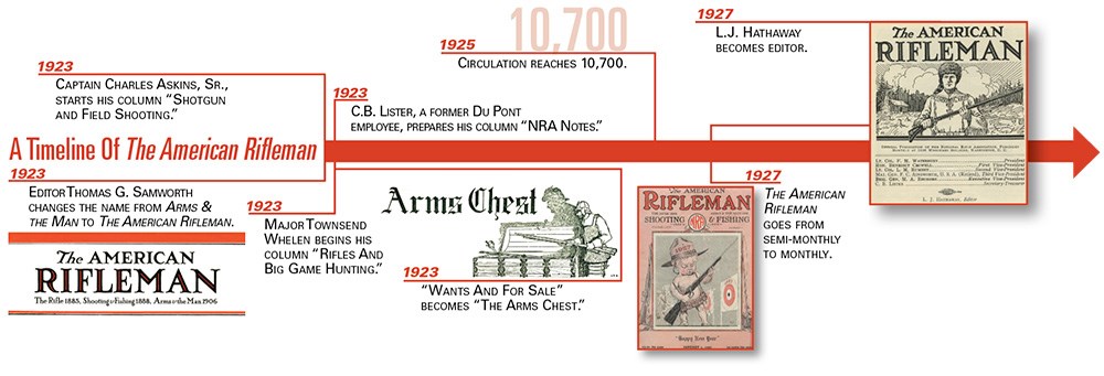 American Rifleman Timeline