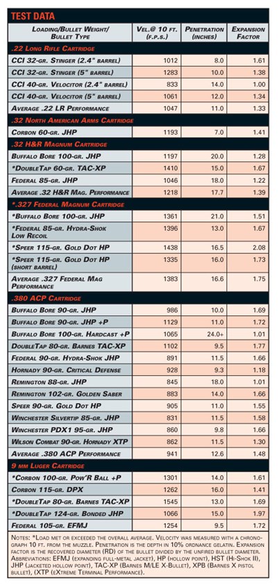 Handgun Stopping Power Comparison Charts